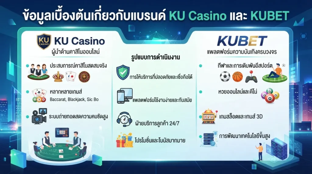 จุดเด่นและบริการหลักบนแพลตฟอร์ม ku casino และ KUBET